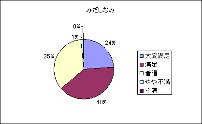 グラフ