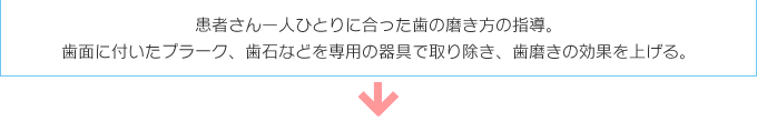 患者さん一人ひとりに合った歯の磨き方の指導。 歯面に付いたプラーク、歯石などを専用の器具で取り除き、歯磨きの効果を上げる。