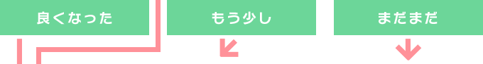 良くなった もう少し まだまだ
